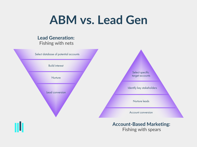 ABMvsLeadGen